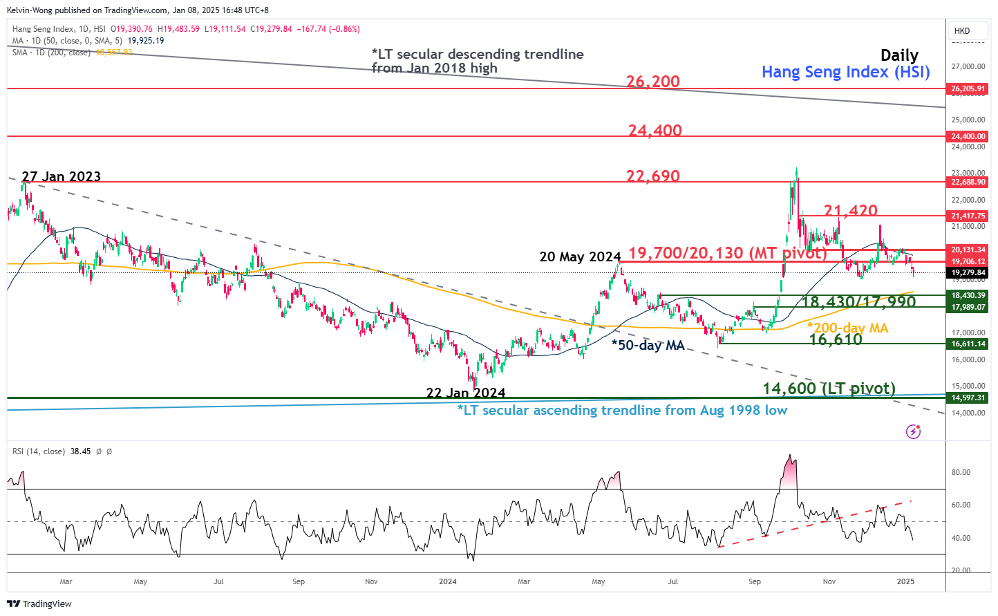 Hang Seng Index-Daily Chart