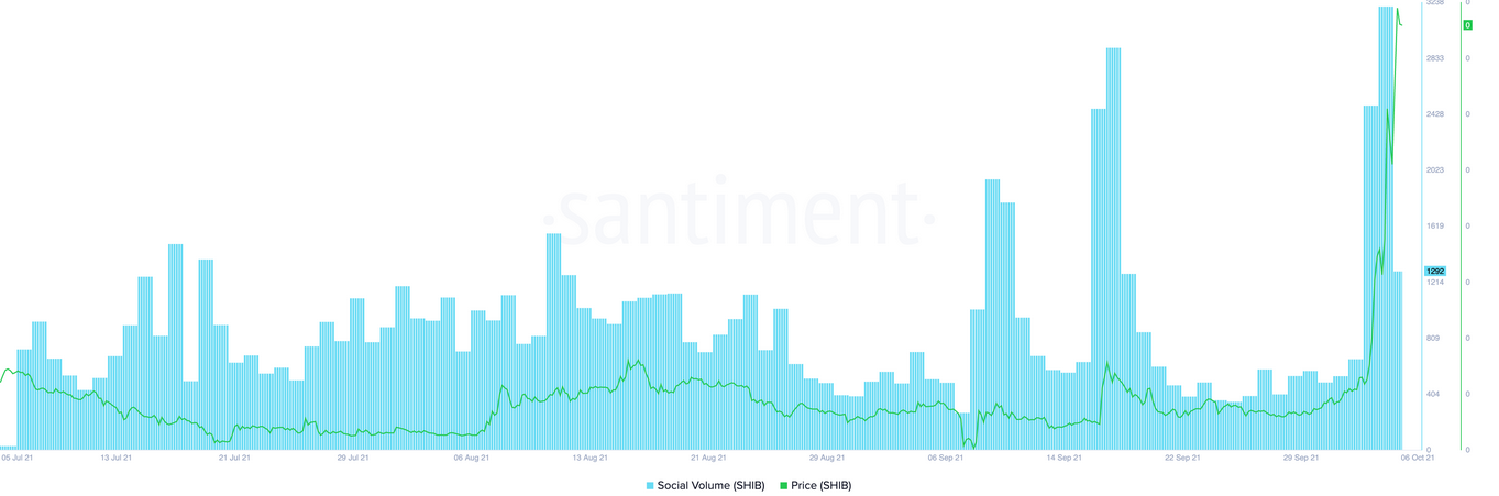 Shiba Inu Price Chart