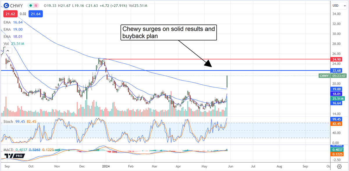 Chewy Stock Chart