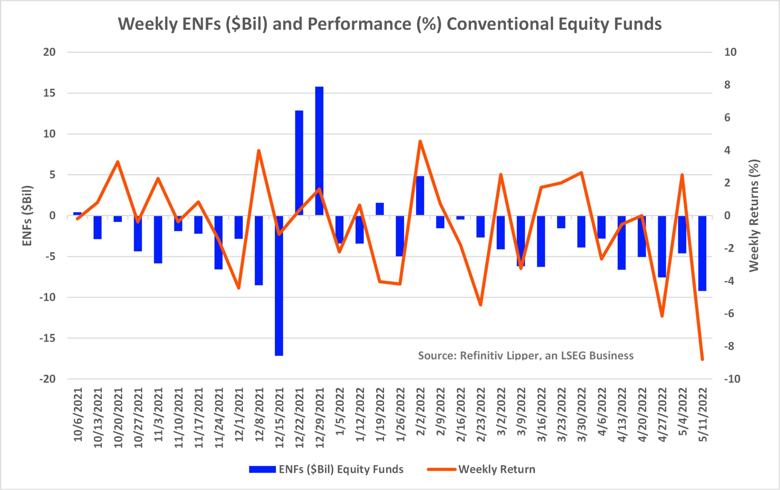 Weekly ENFs Performance Equity Funds