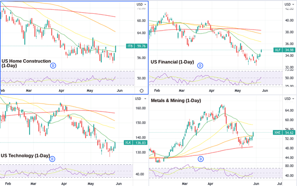 US sector-wise daily charts.