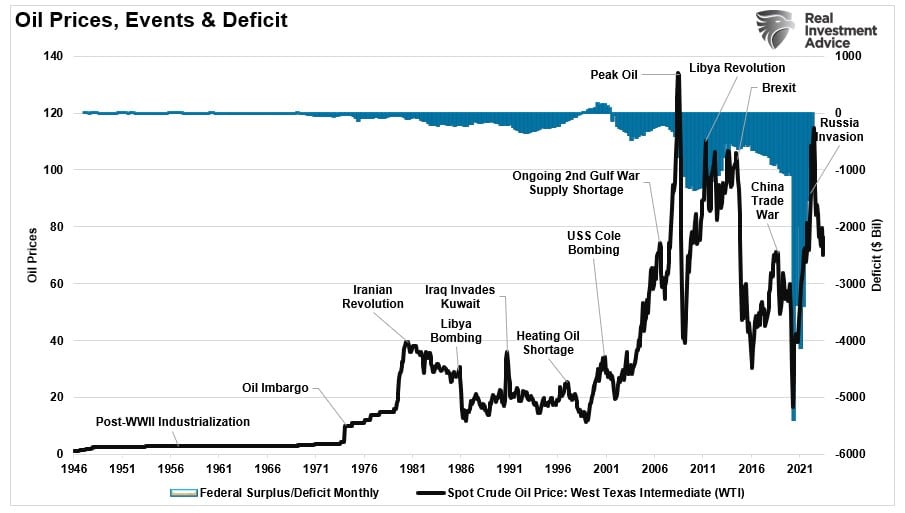 Federal Deficit vs Oil Prices