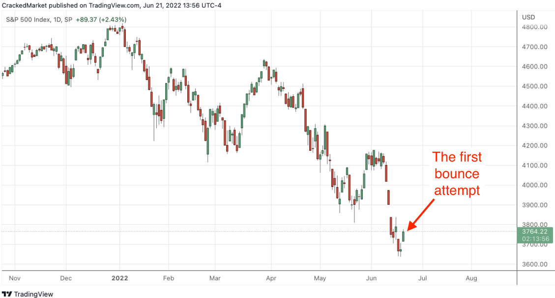 S&P 500 Index, Daily Chart