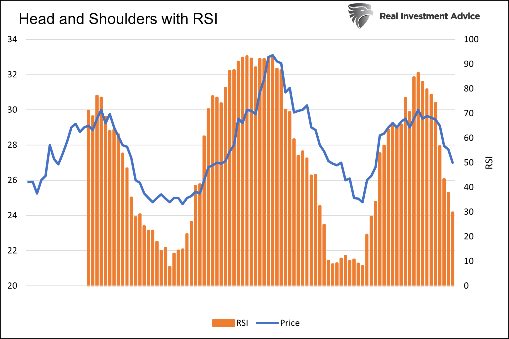 SKS mit RSI