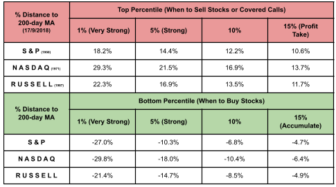 Top & Bottom Percentiles