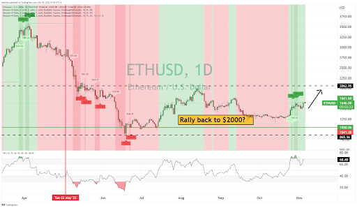 ETH/USD Daily Chart