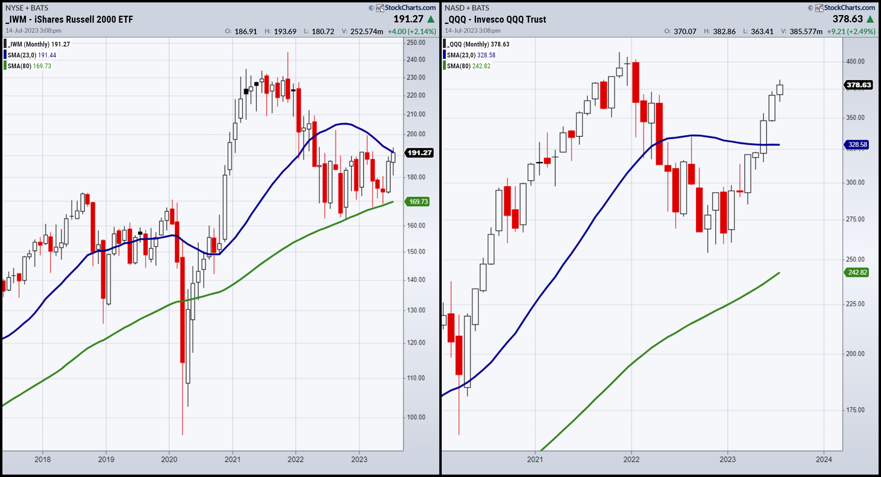 IWM-QQQ-Weekly Chart