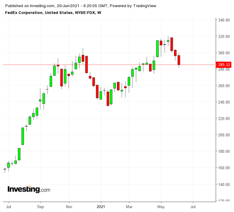 FDX Haftalık Grafik TTM 