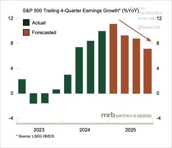 S&P 500 Trailing 4-Quarter Earnings Growth