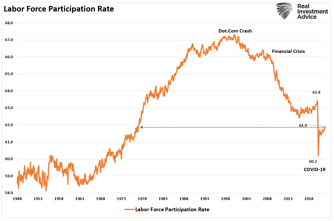 Labor Force Partipation Rate