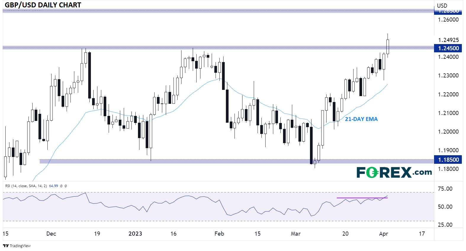 GBP/USD Daily Chart