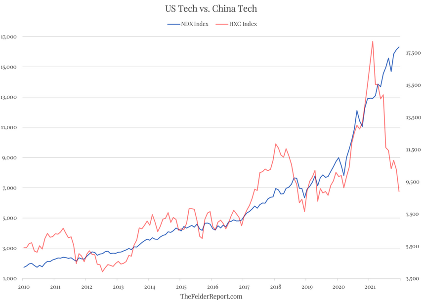 US Tech vs China Tech