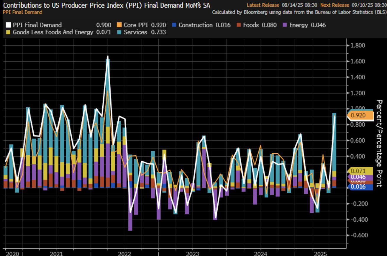 US PPI Data Chart