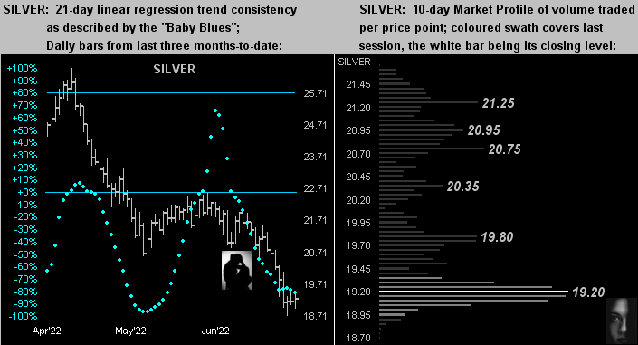 Silver 21-Day Linear Regression, Daily Volume Chart