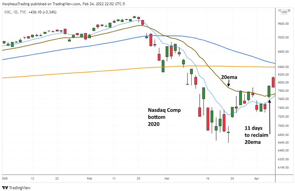 NASDAQ – March 2020 Bottom