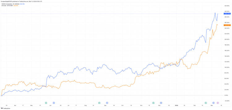 BTC vs NVDA Chart