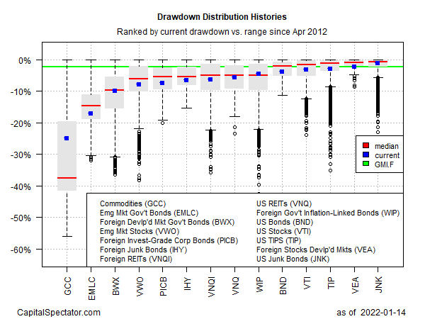 Drawdown Distribution Histories.