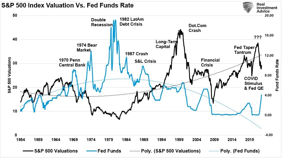 SP-500 Valuations Vs Fed Funds