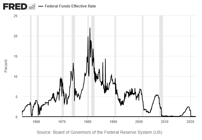 Federal Funds Rate Historical Chart.
