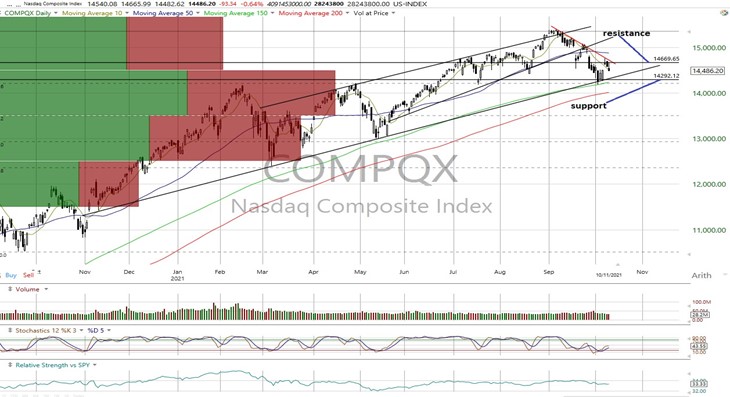 NASDAQ Composite Daily Chart