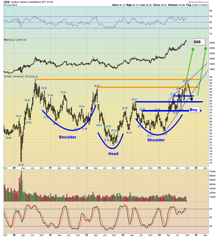 GDX Weekly Chart