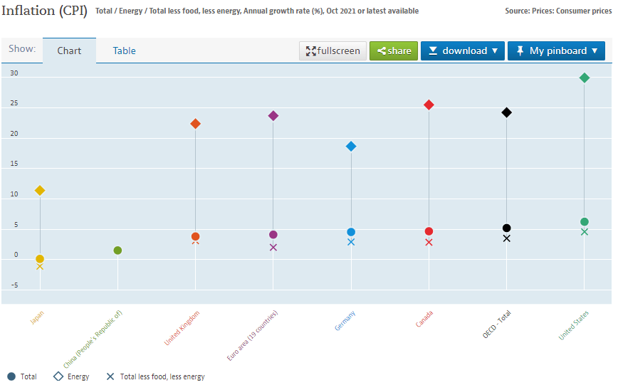 OECD Inflation