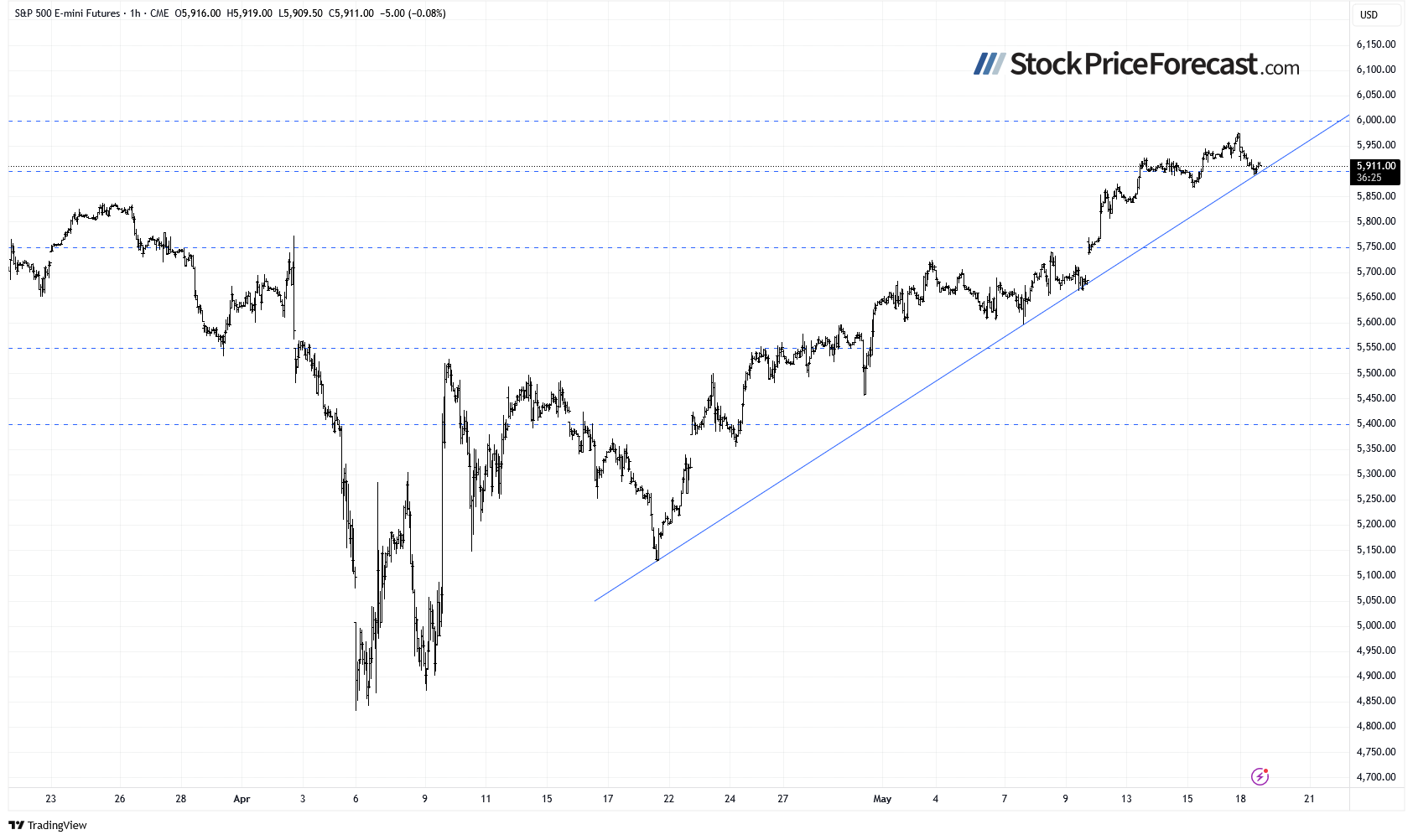 S&P 500 Futures-1-Hour Chart