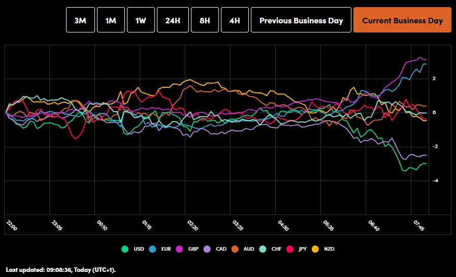 Currency Strength Chart