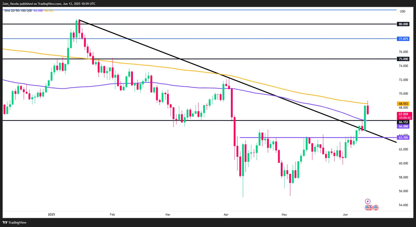 Нефть WTI Дневной график