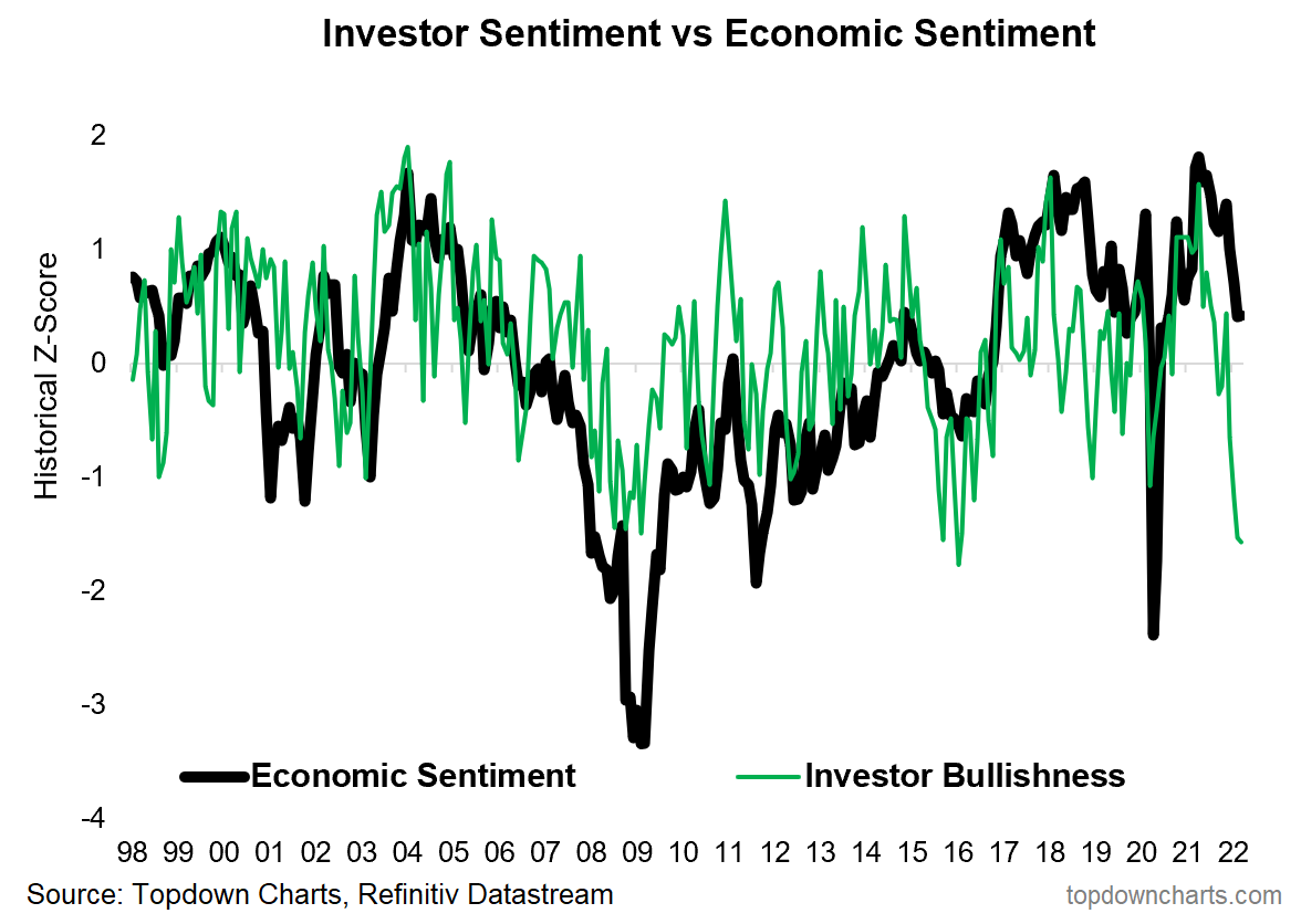 Investor Sentiment Vs Economic Sentiment