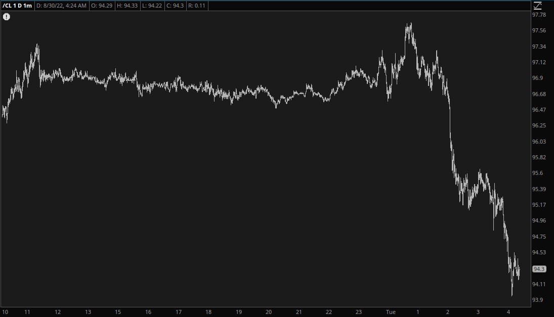 Crude Oil 1-Hour Chart.