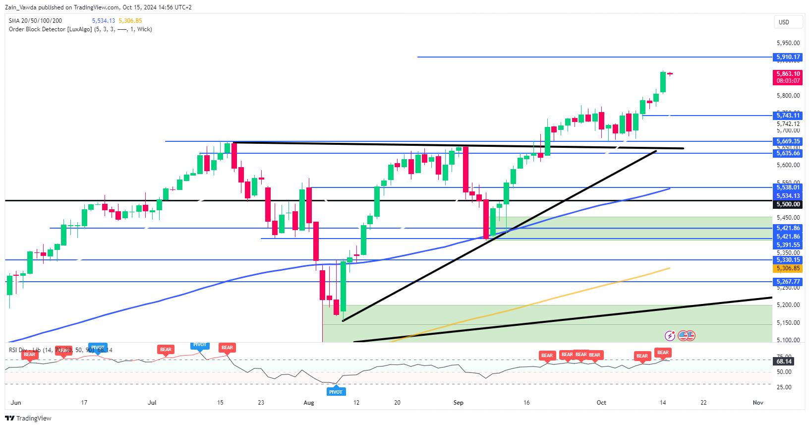 Дневной график S&P 500