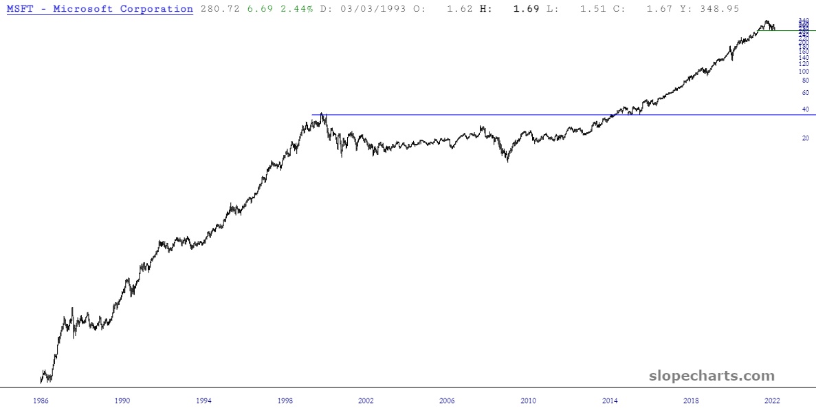 MSFT Long-Term Chart