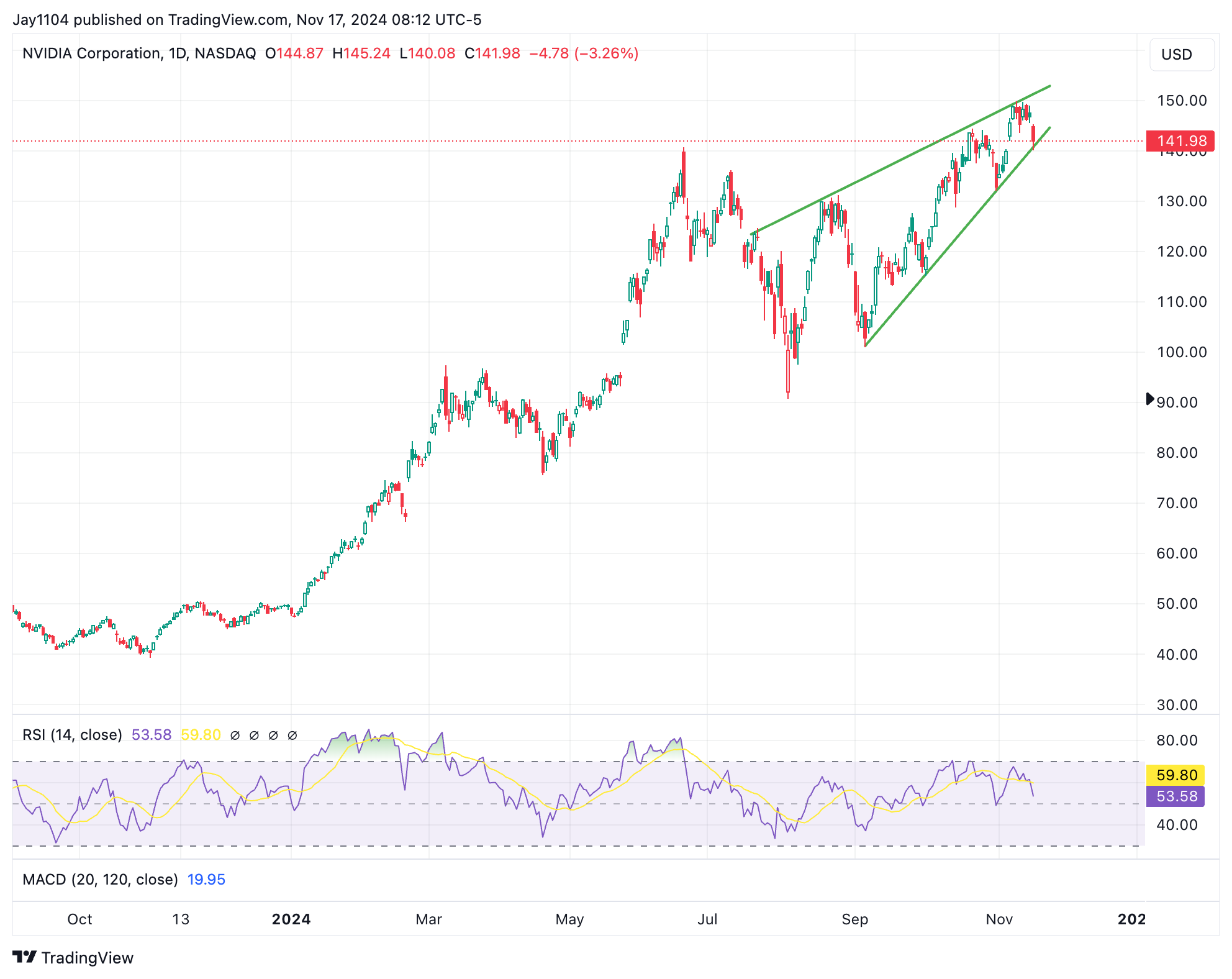 Nvidia Daily Chart