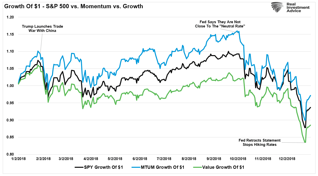 S&P 500 vs Momentum vs Value Growth-2018