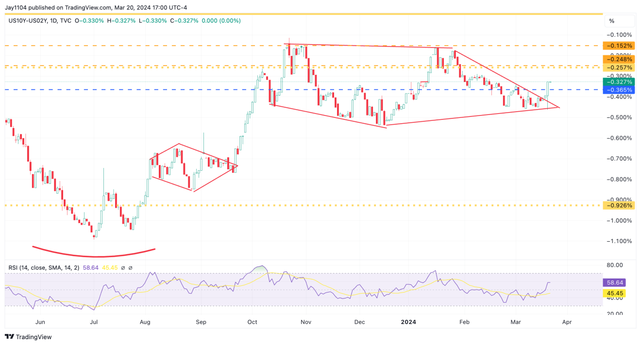 US10Y-US02Y-Daily Chart