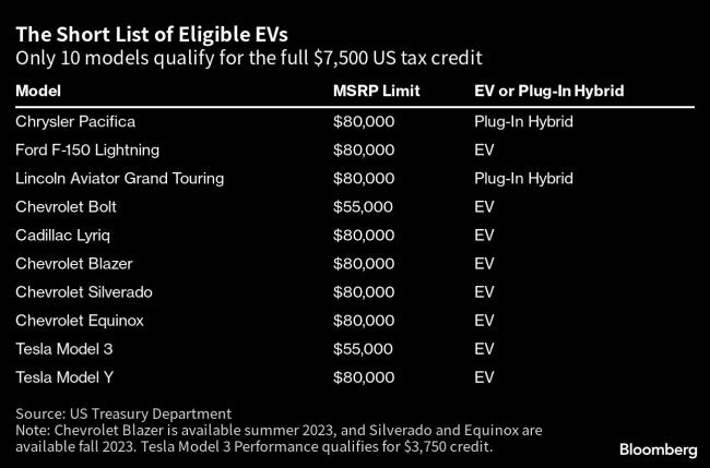 Only 10 Electric Vehicles Qualify for Full $7,500 US Tax Credit
