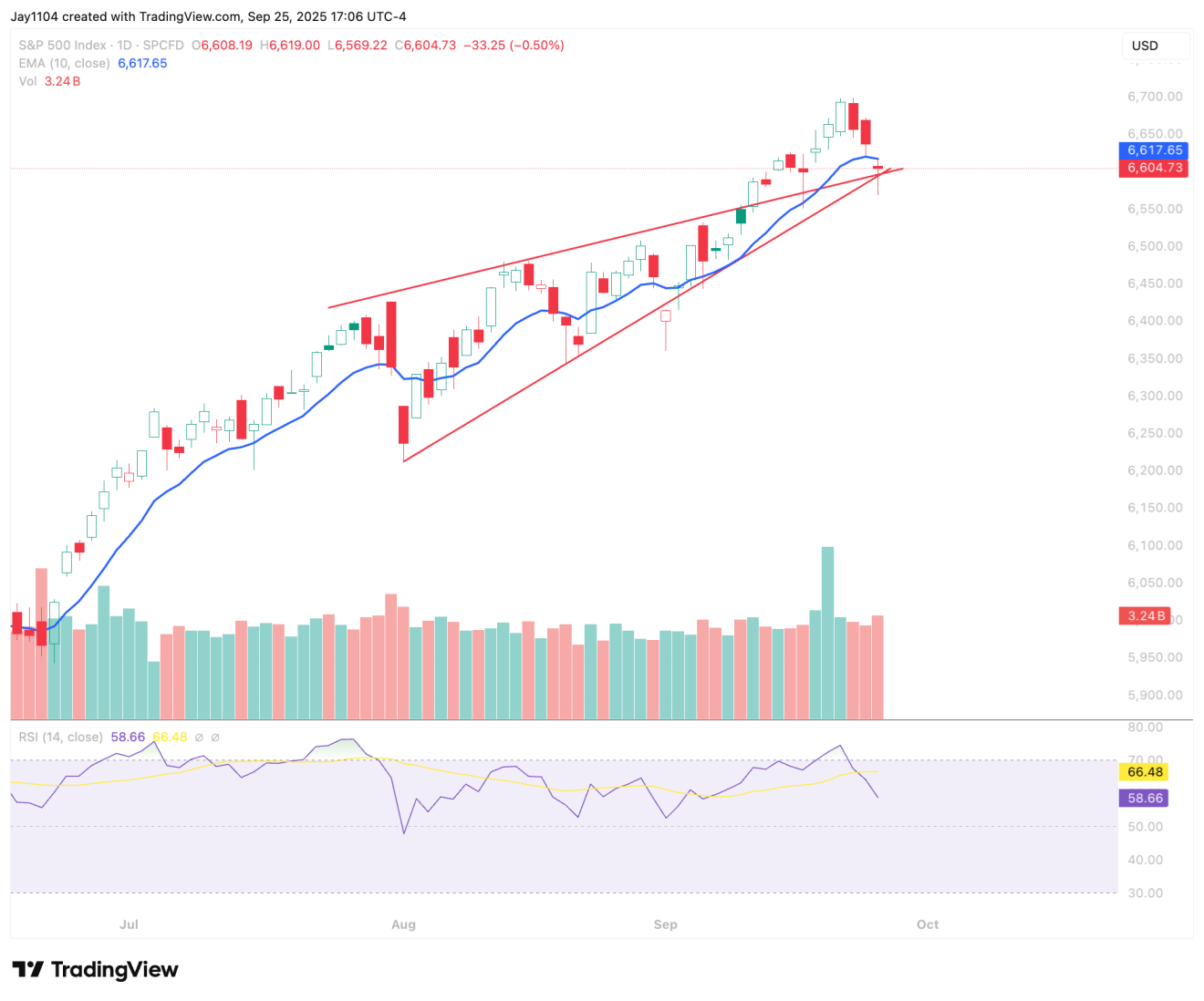 S&P 500-Daily Chart