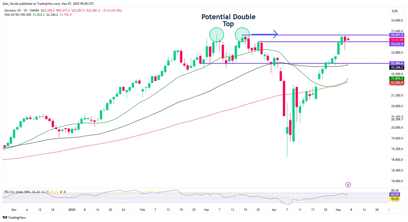 DAX Daily Chart DAX Daily Chart