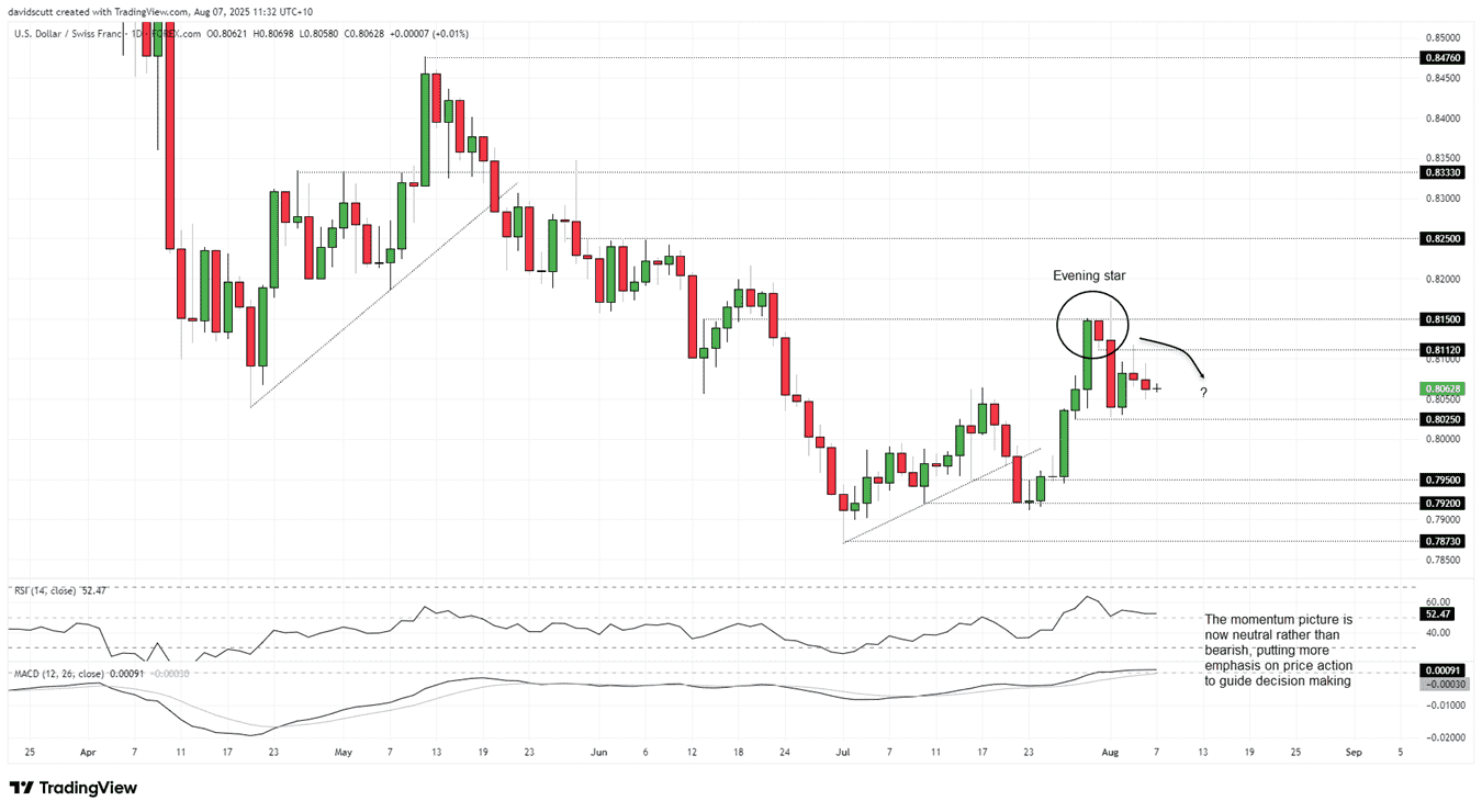 แผนภูมิ USD/CHF วันละ