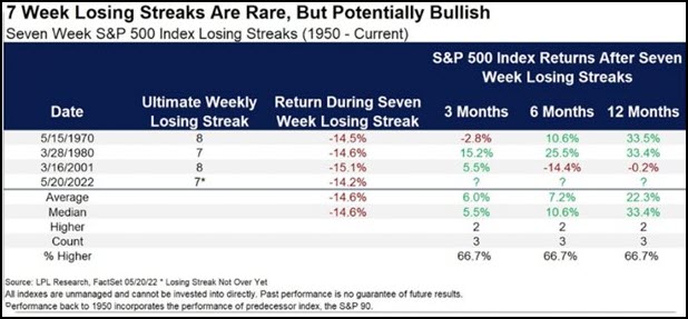 S&P 500 Losing Streaks