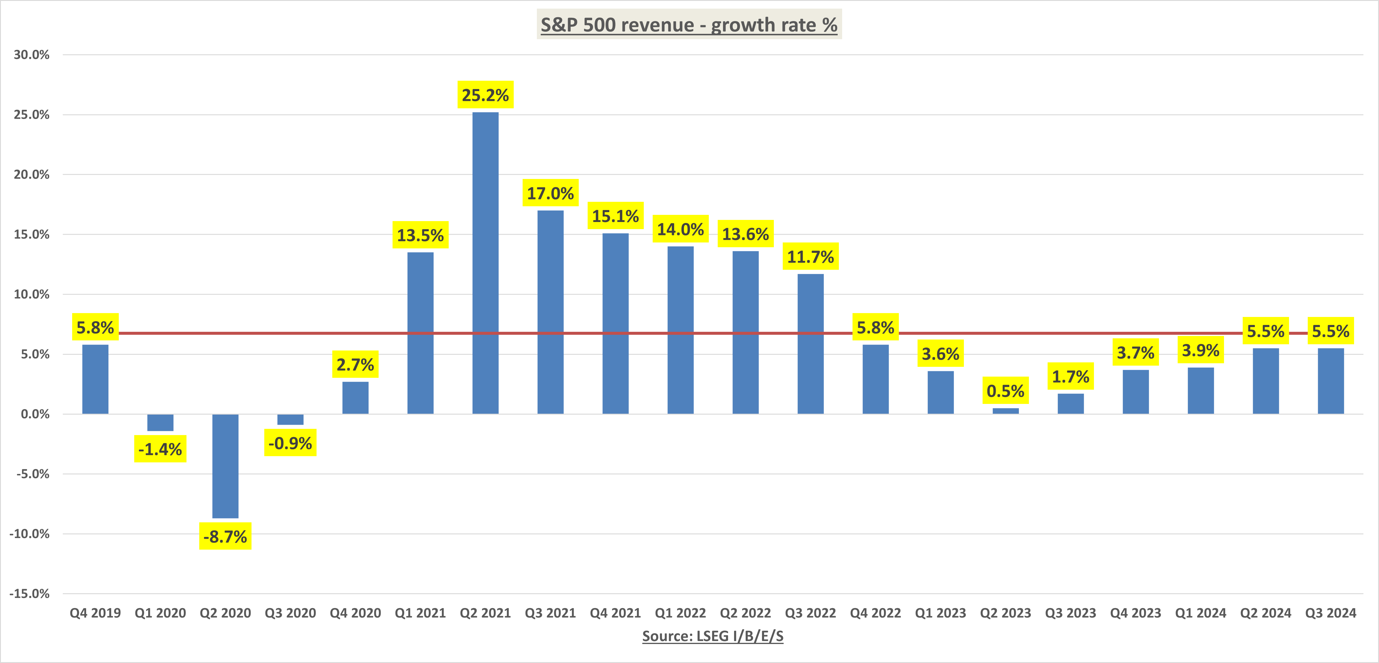 อัตราการเติบโตของรายได้ S&P 500