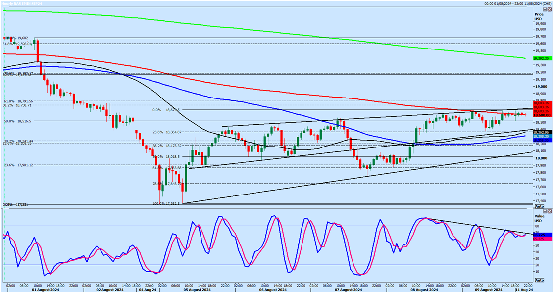 Nasdaq Futures Hourly Chart