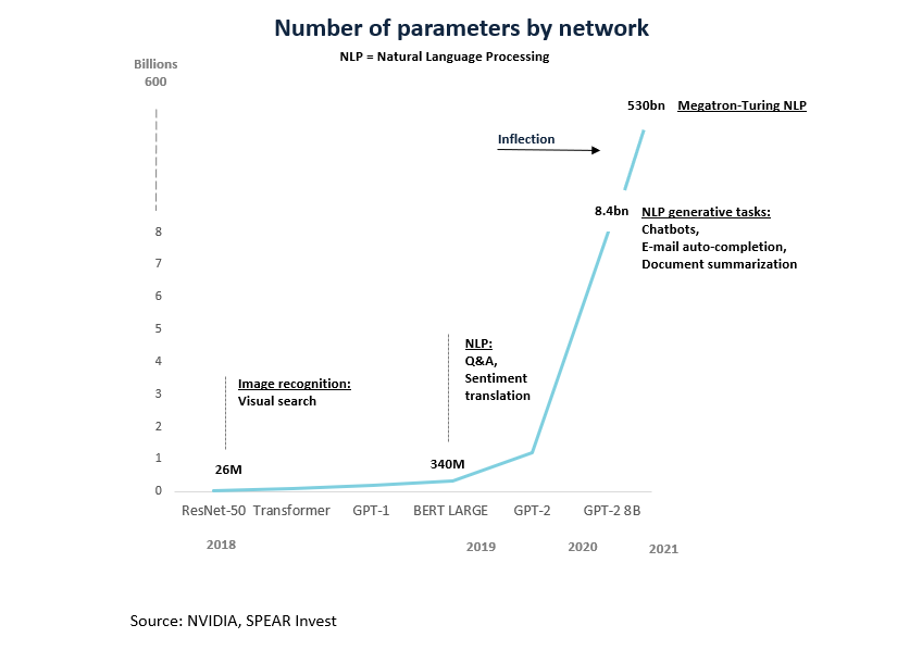 Number of Parameters by Network