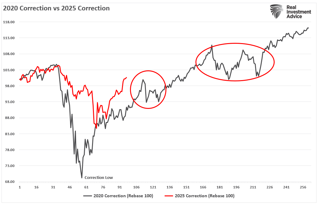 2020 vs 2025 Correction