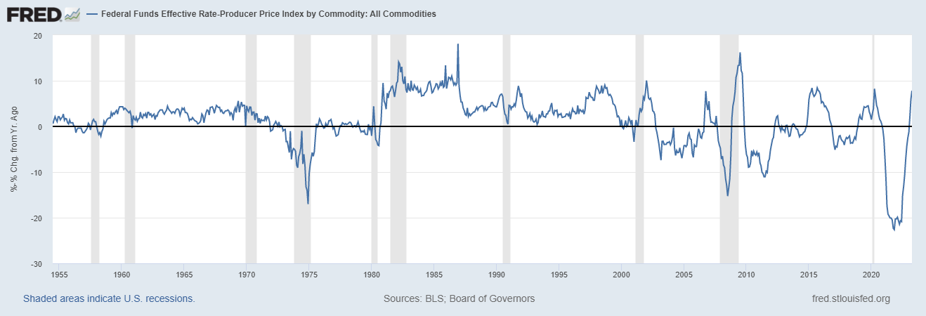 PPIACO Real Interest