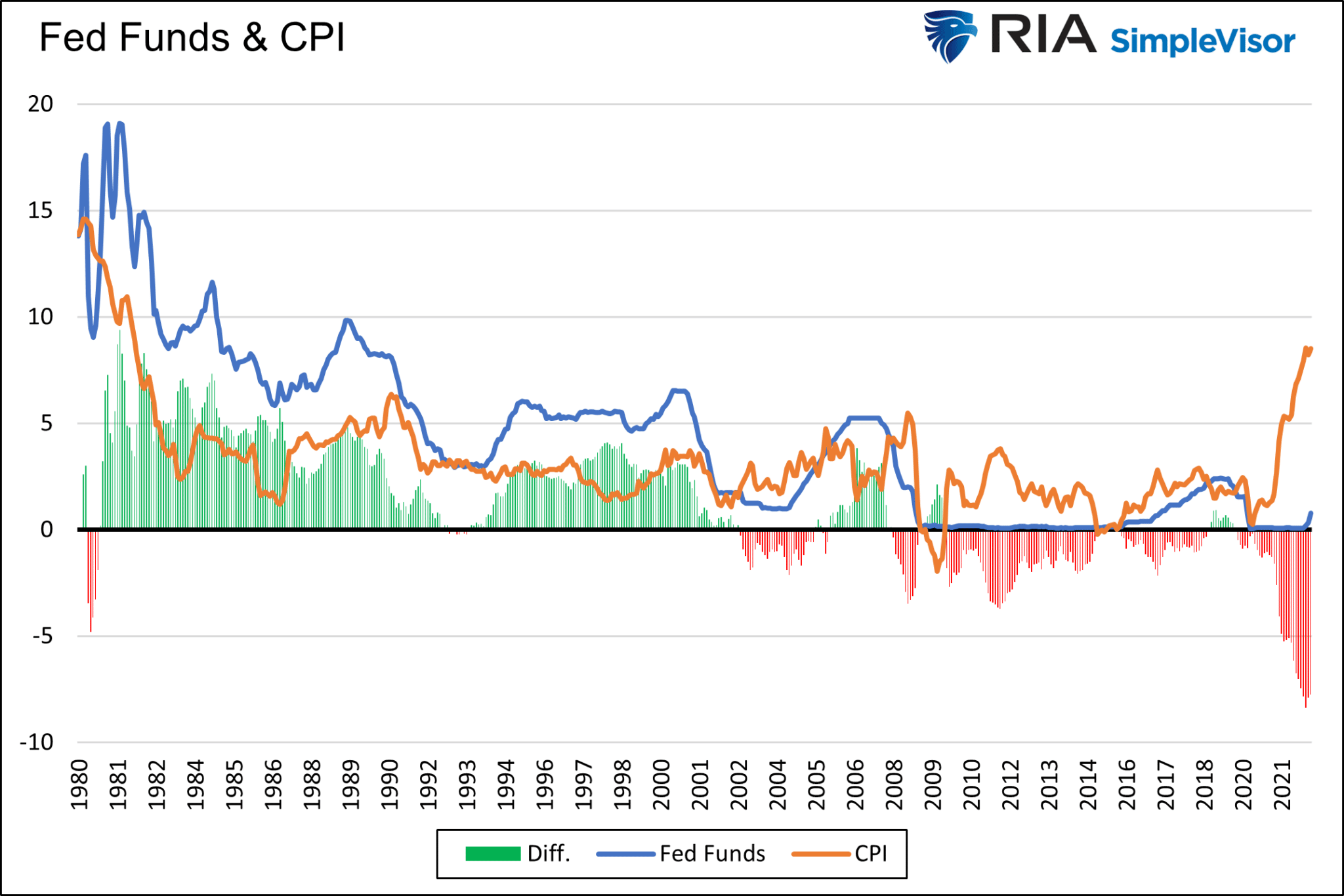 Fed Funds & CPI