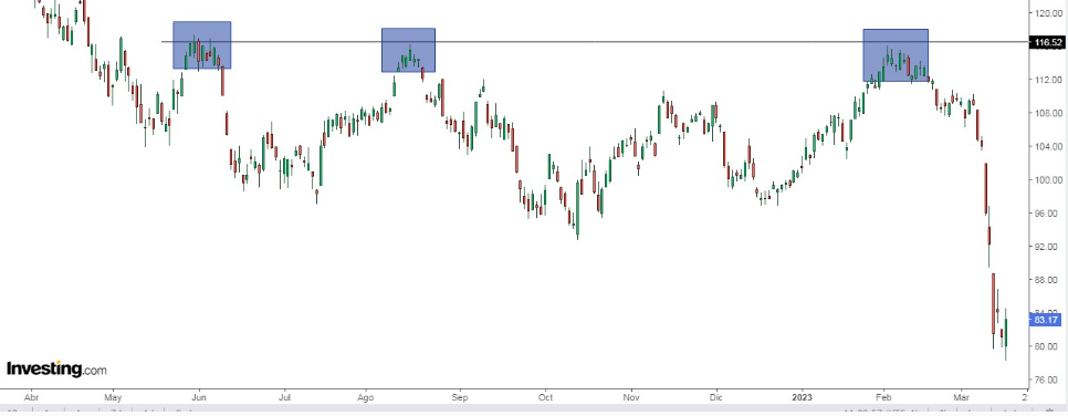 Gráfico diário KBW Bank