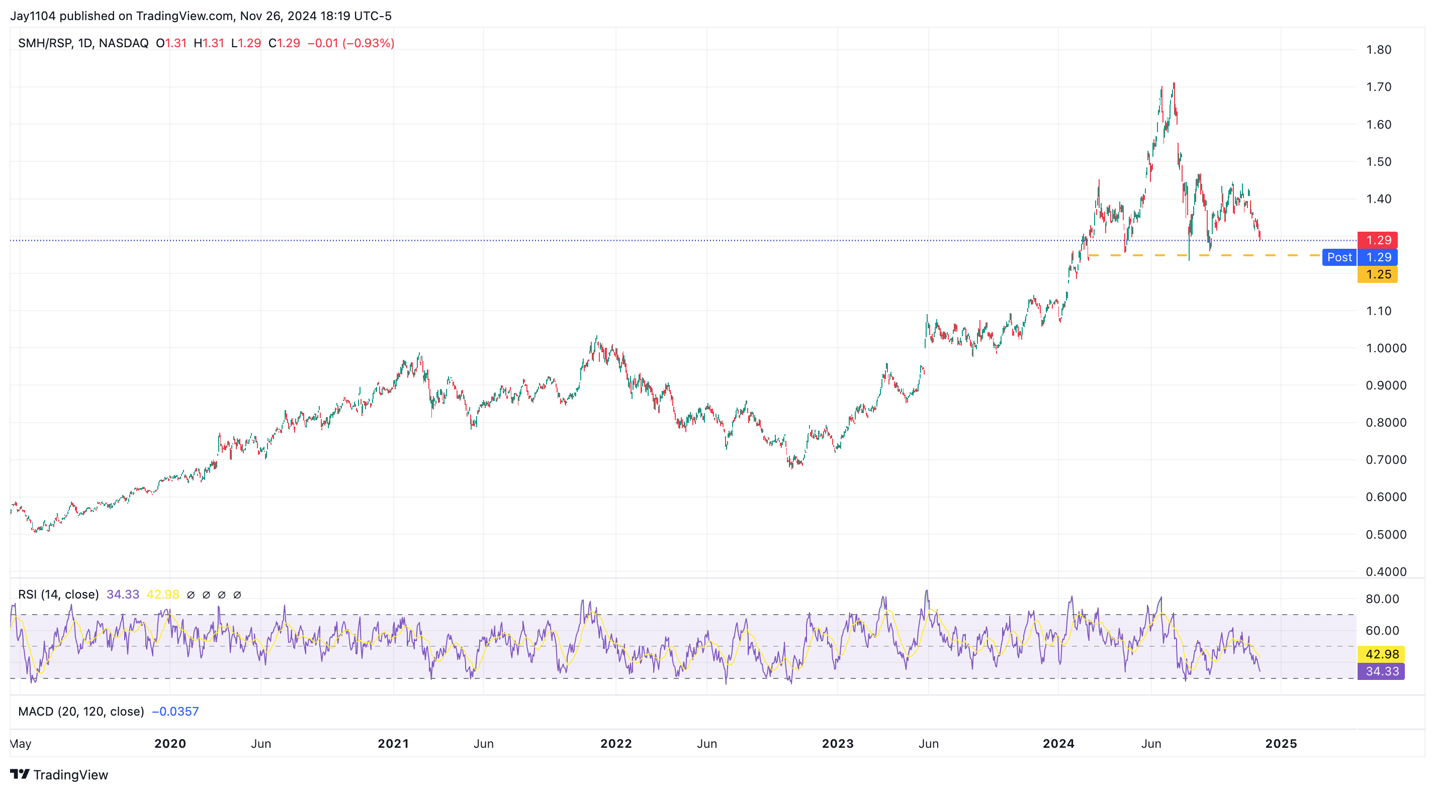 SMH/RSP-Ratio Chart