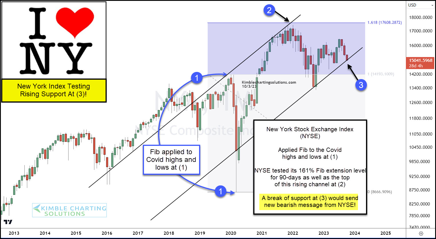 NYSE Composite Index Chart